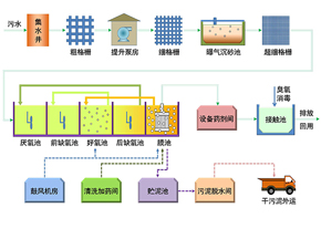 水質(zhì)分析儀表在印染混合污水處理上的應用